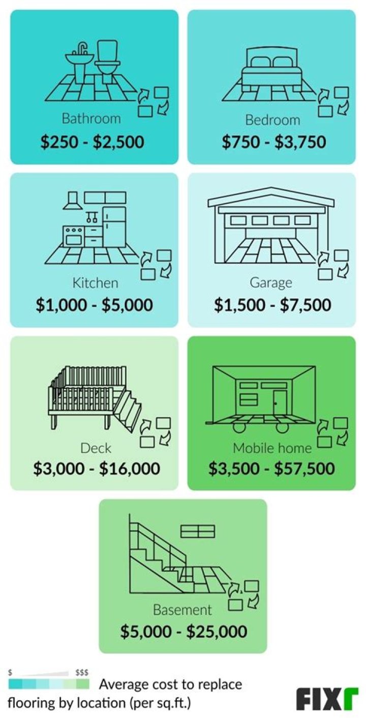 How much does it cost to Refloor a bathroom