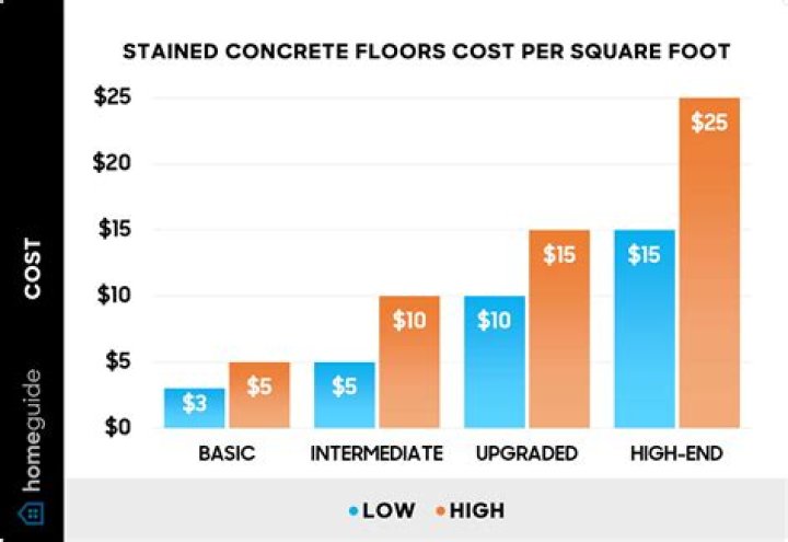 How much does it cost to stain concrete driveway