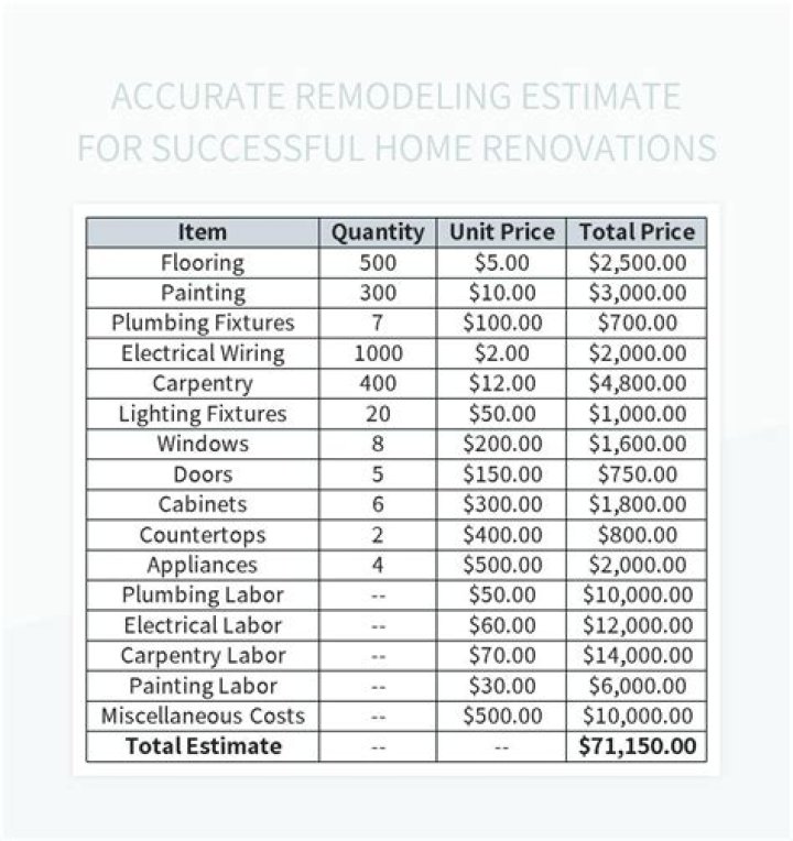How much is a typical home renovation