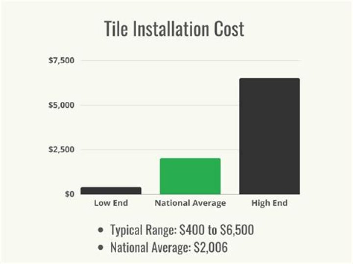 How much is the average cost to install tile