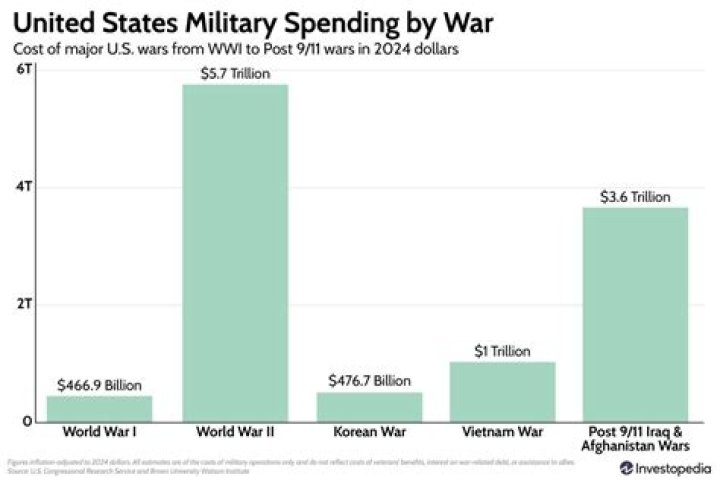 How much money did the Soviet Union spent in Afghanistan