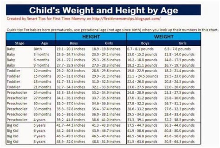 How much should a 1.5 month old weigh
