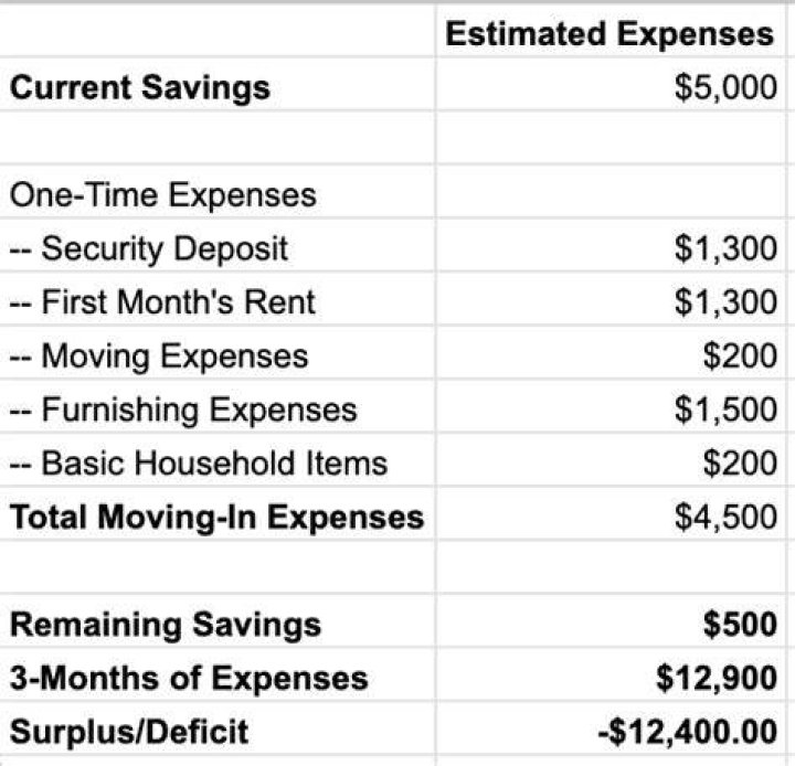 How much should I budget for San Francisco