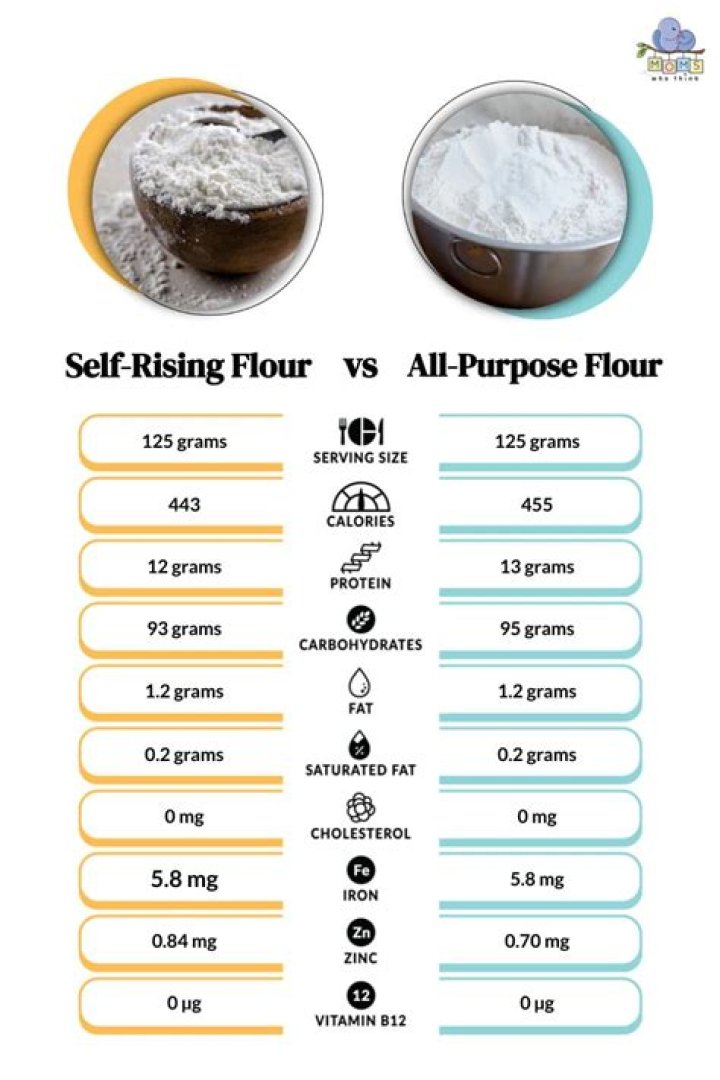 How much sodium is in a cup of self rising flour