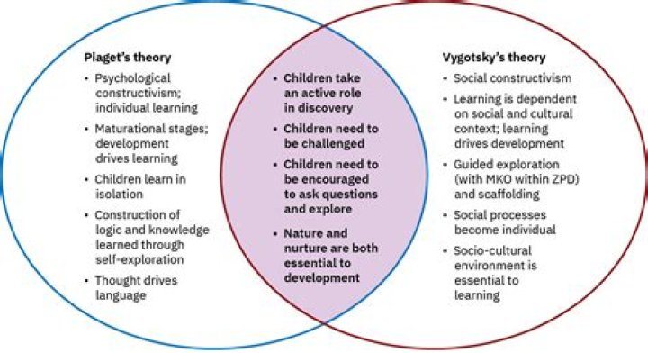How Vygotskys theories of learning and development have influenced constructivism