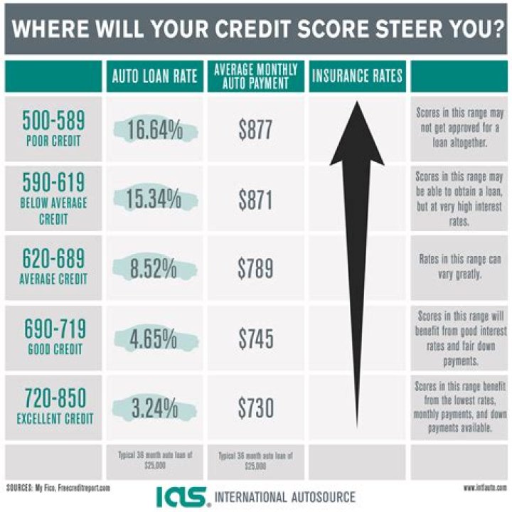 Is 723 a good credit score to buy a car