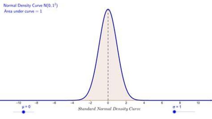 Is a normal curve a density curve