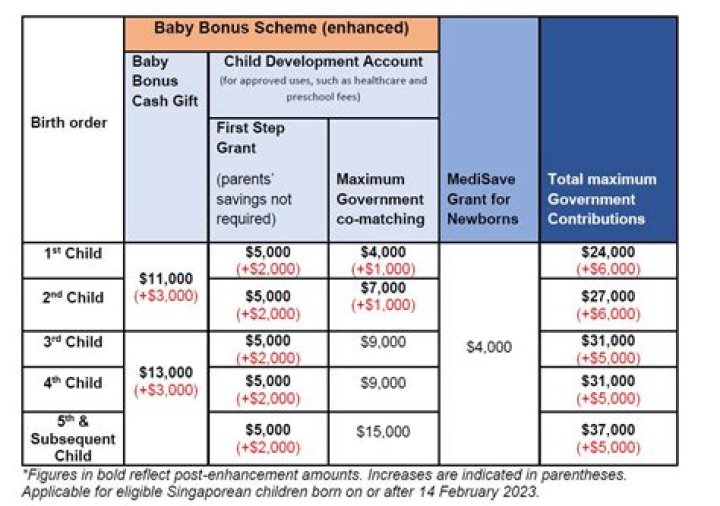 Is baby bonus and CDA the same