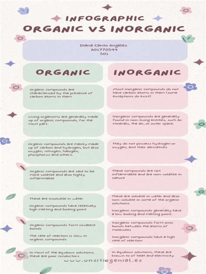 Is blood organic or inorganic