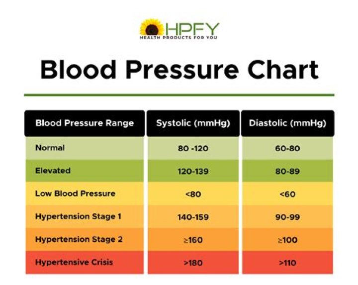 Is blood pressure an interval variable