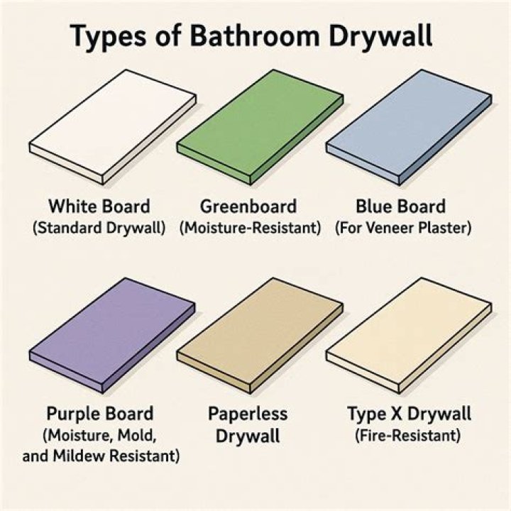 Is Blue drywall waterproof