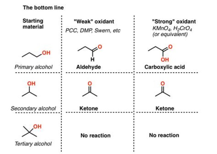 Is PCC a strong oxidizing agent