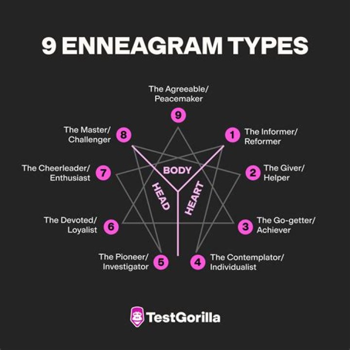 Is there an official Enneagram test
