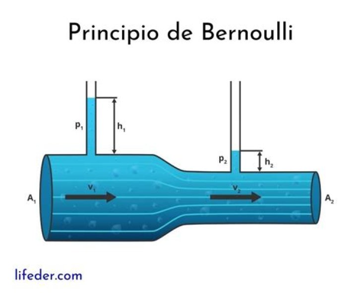 ¿Qué es el principio de Bernoulli y sus aplicaciones