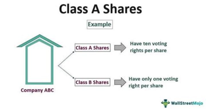 What are Class A and Class B shares