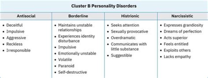 What are cluster B and C traits