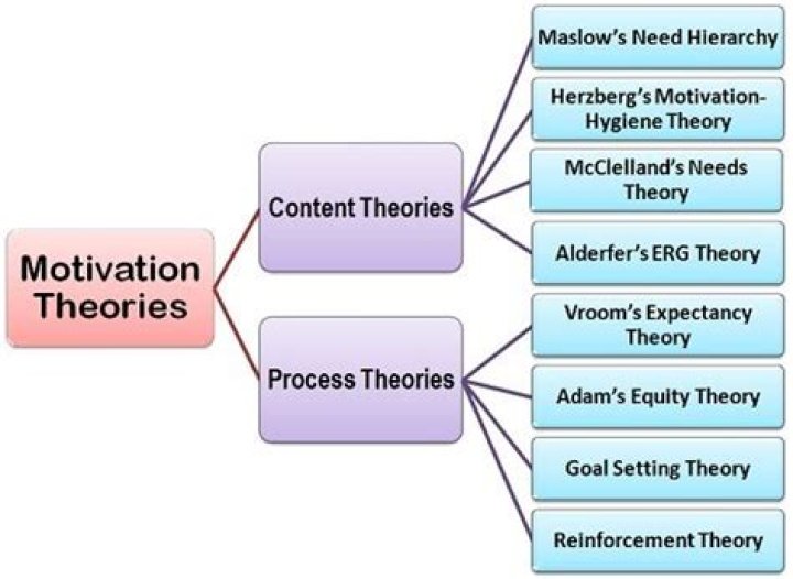 What are content theories of motivation