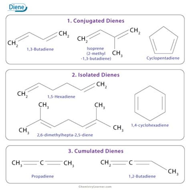 What are Dienes explain the stability of Dienes