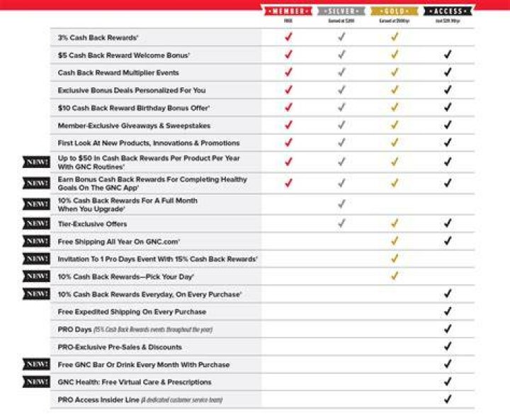 What are GNC rewards