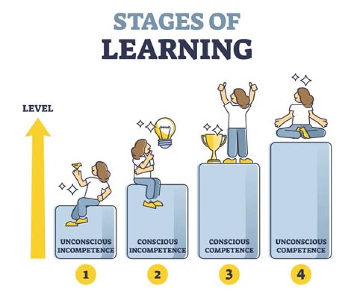 What are the 3 stages of learning