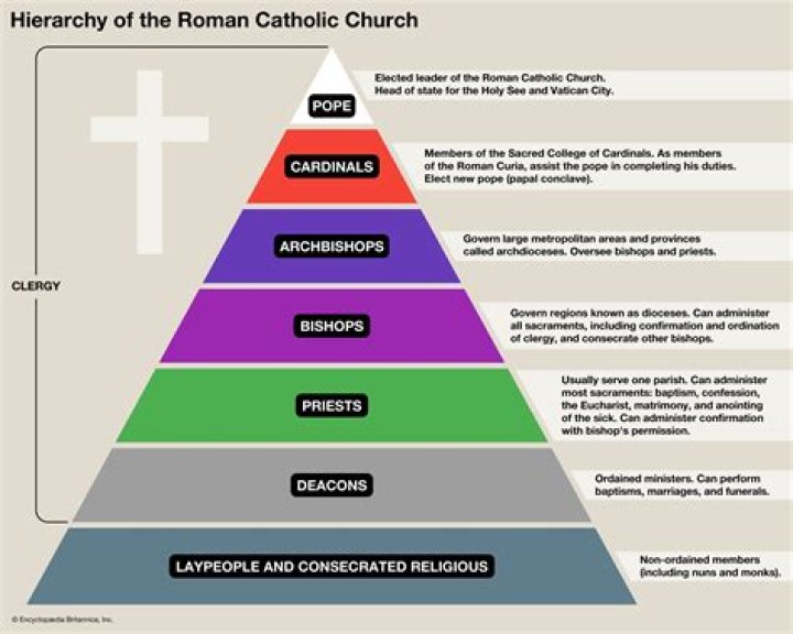 What are the 3 states of the church