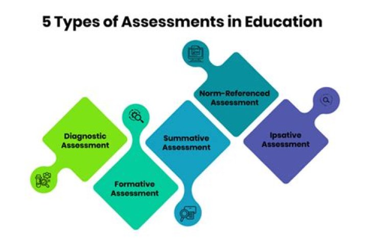 What are the assessments for special education