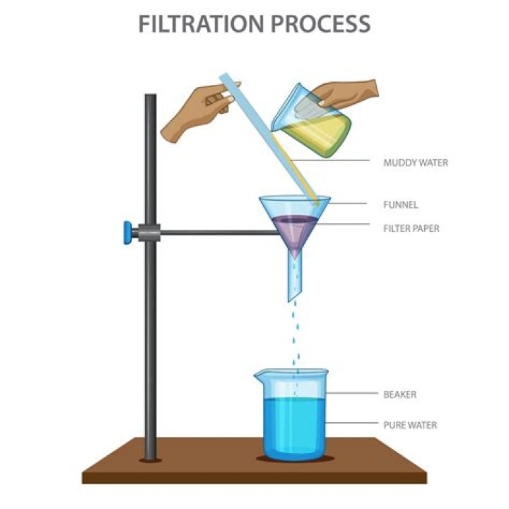 What are the different methods of filtration