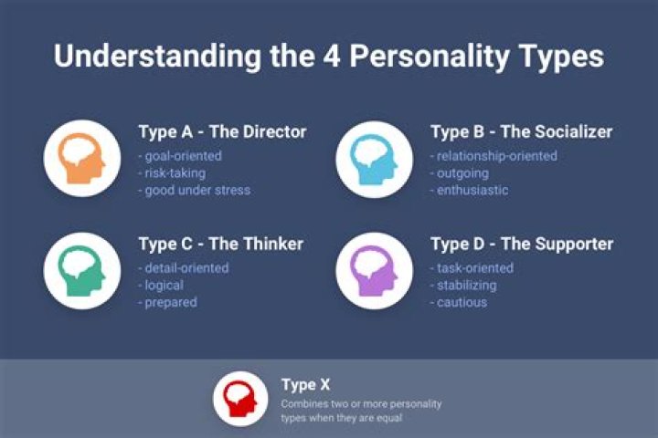 What are the different personality types ABCD