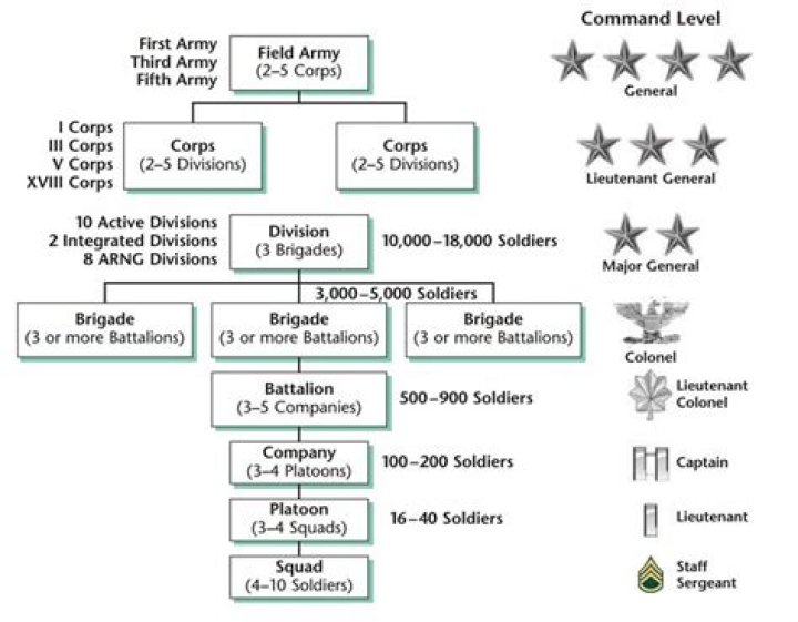 What are the levels of command in the army