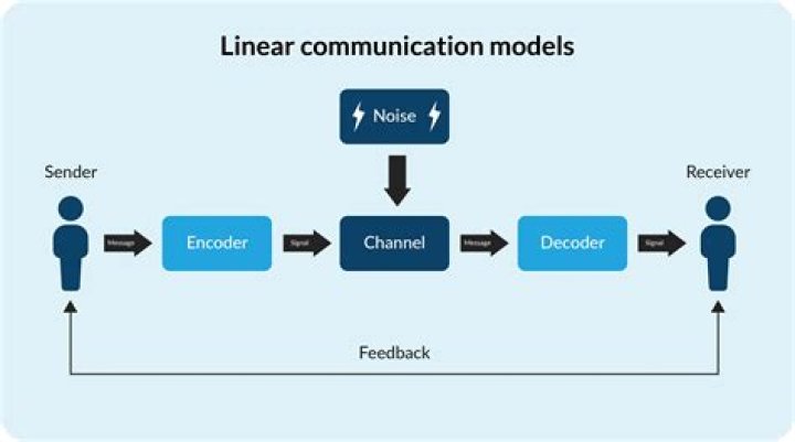 What are the limitation of the linear model of communication