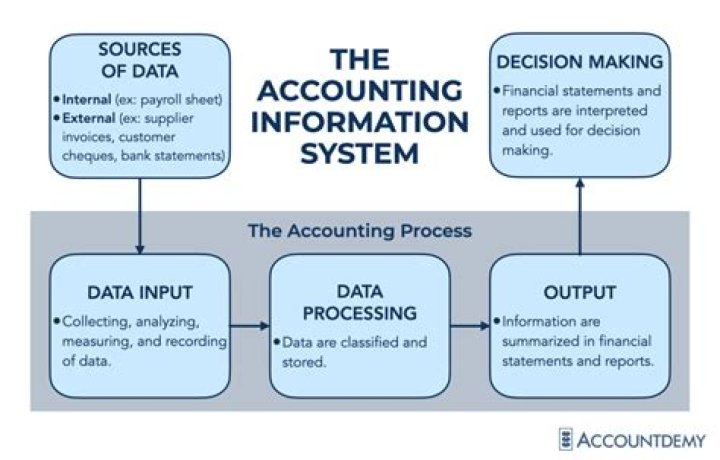 What are the objectives of accounting information system