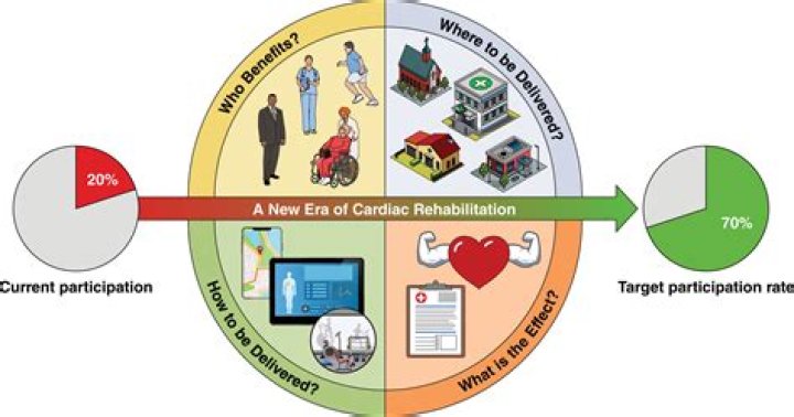 What are the phases of cardiac rehabilitation