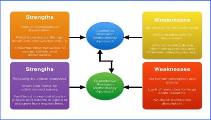 What are the strength and weaknesses of experimental research