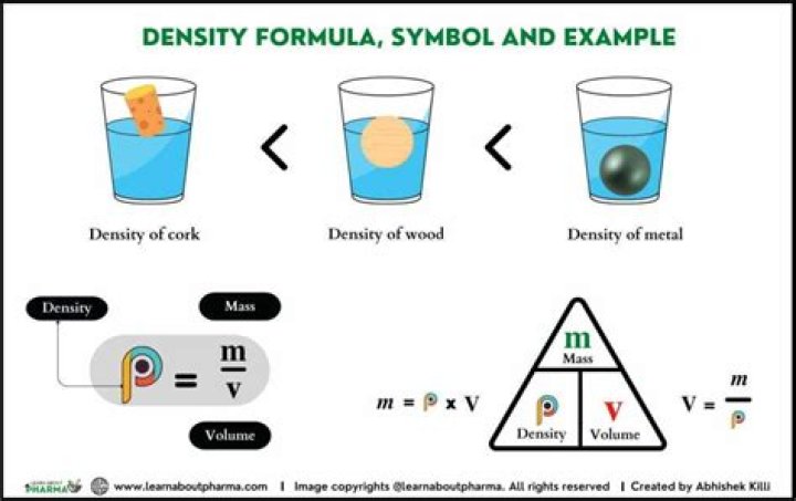 What are the three formulas for density