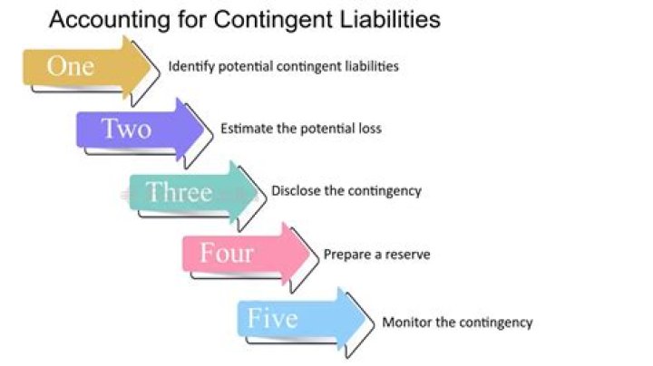 What are the three potential accounting treatments for a contingent liability