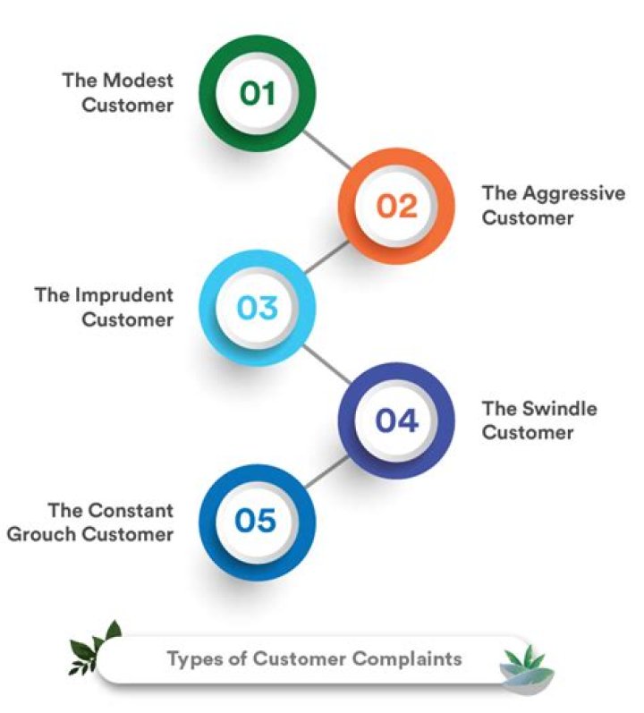 What are the types of complaints