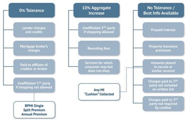 What are Trid requirements