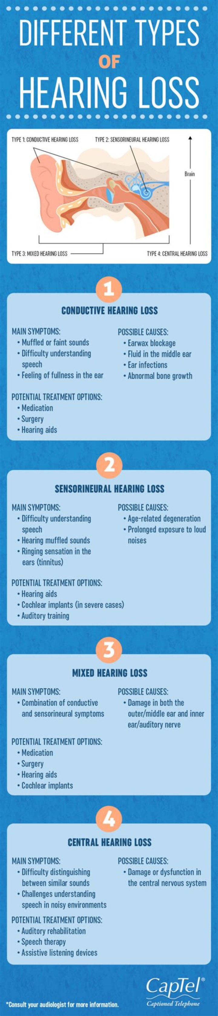 What causes different types of hearing loss