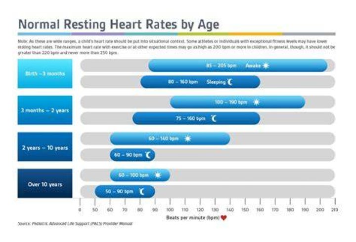 What causes elevated heart rate in child
