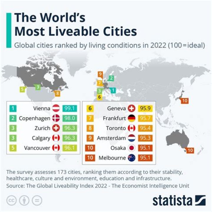 What city is the best to live in