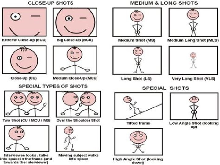 What different camera angles mean