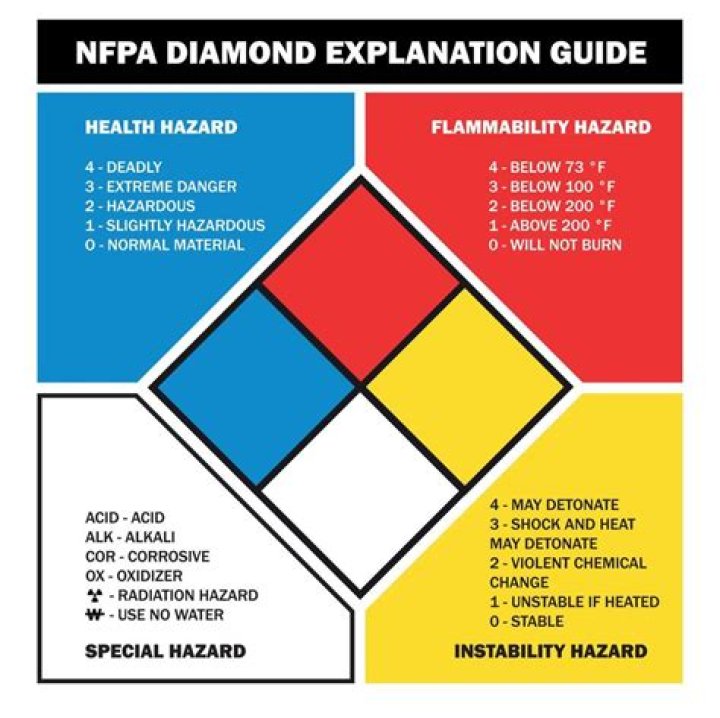 What do the colors represent on the hazardous chemical diamond