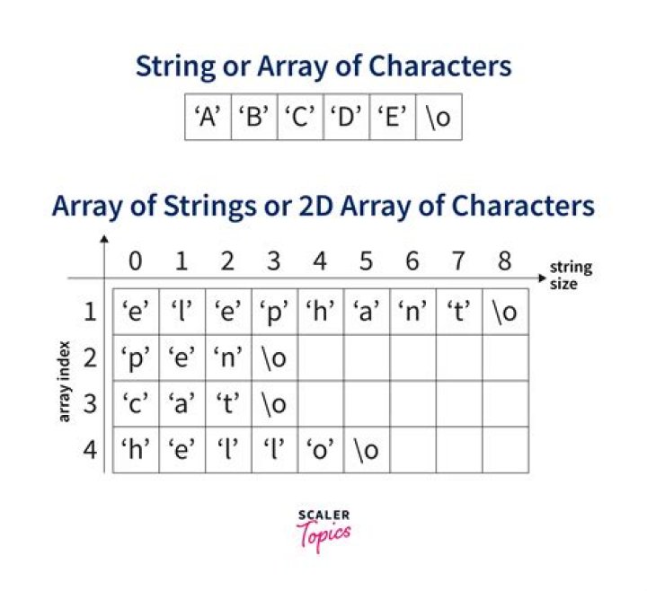 What do you mean by array of strings