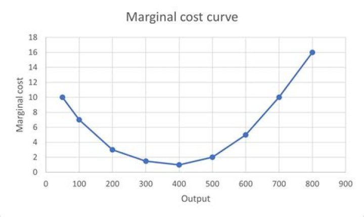 What do you mean by marginal cost and average cost