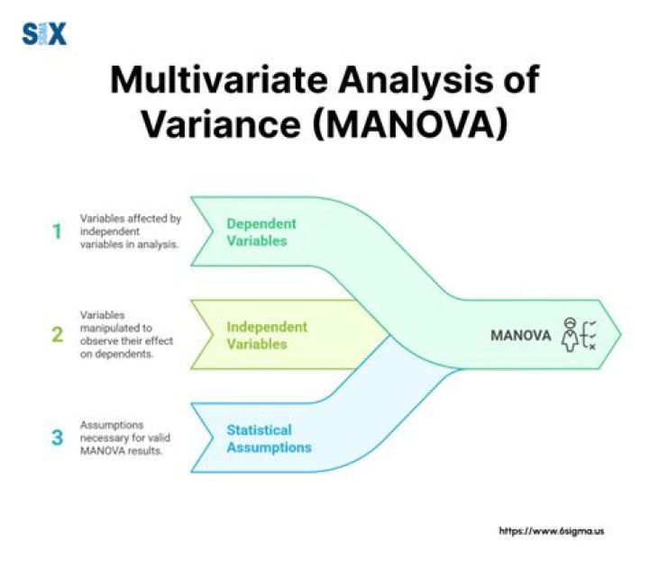 What does a Manova tell you