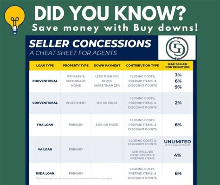 What does a sellers concession mean