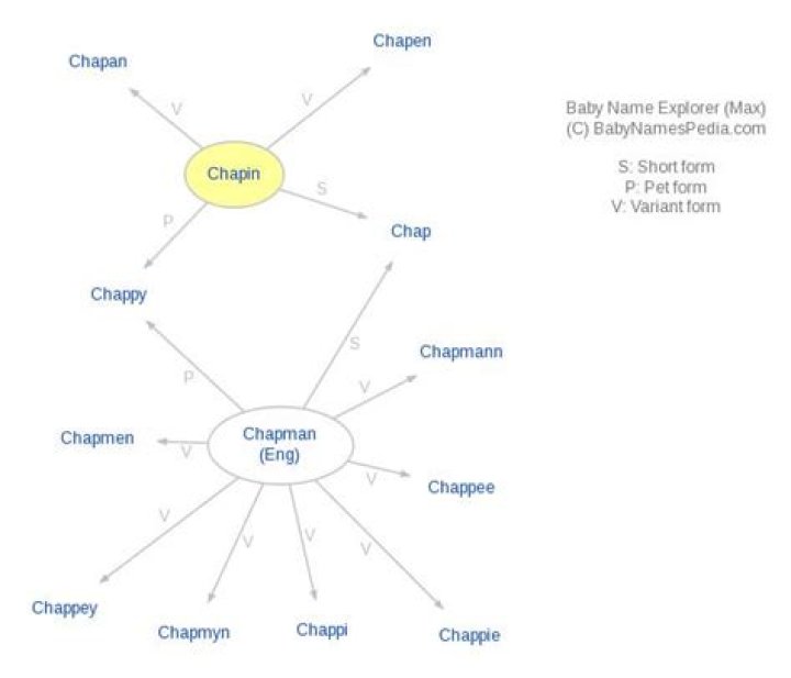 What does Chapin mean