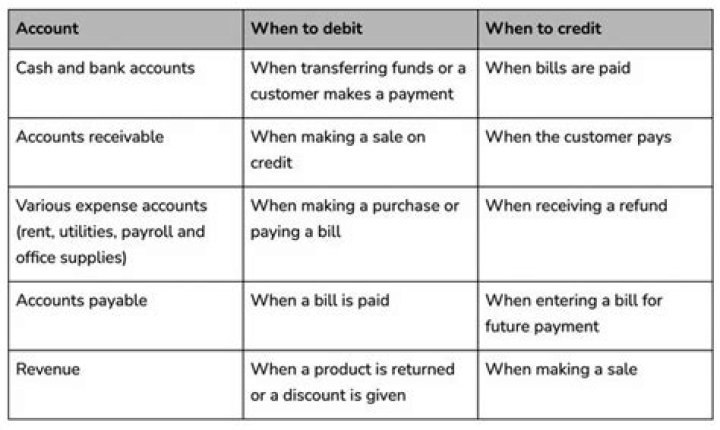 What does debit and credit mean in accounting