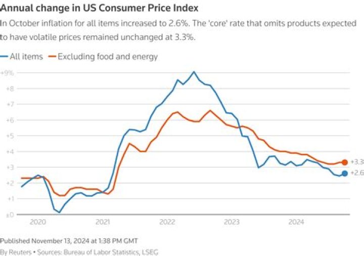 What does it mean to be indexed to inflation
