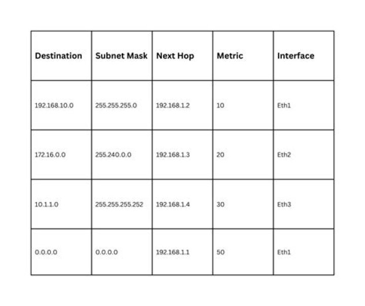 What does routing table consists of
